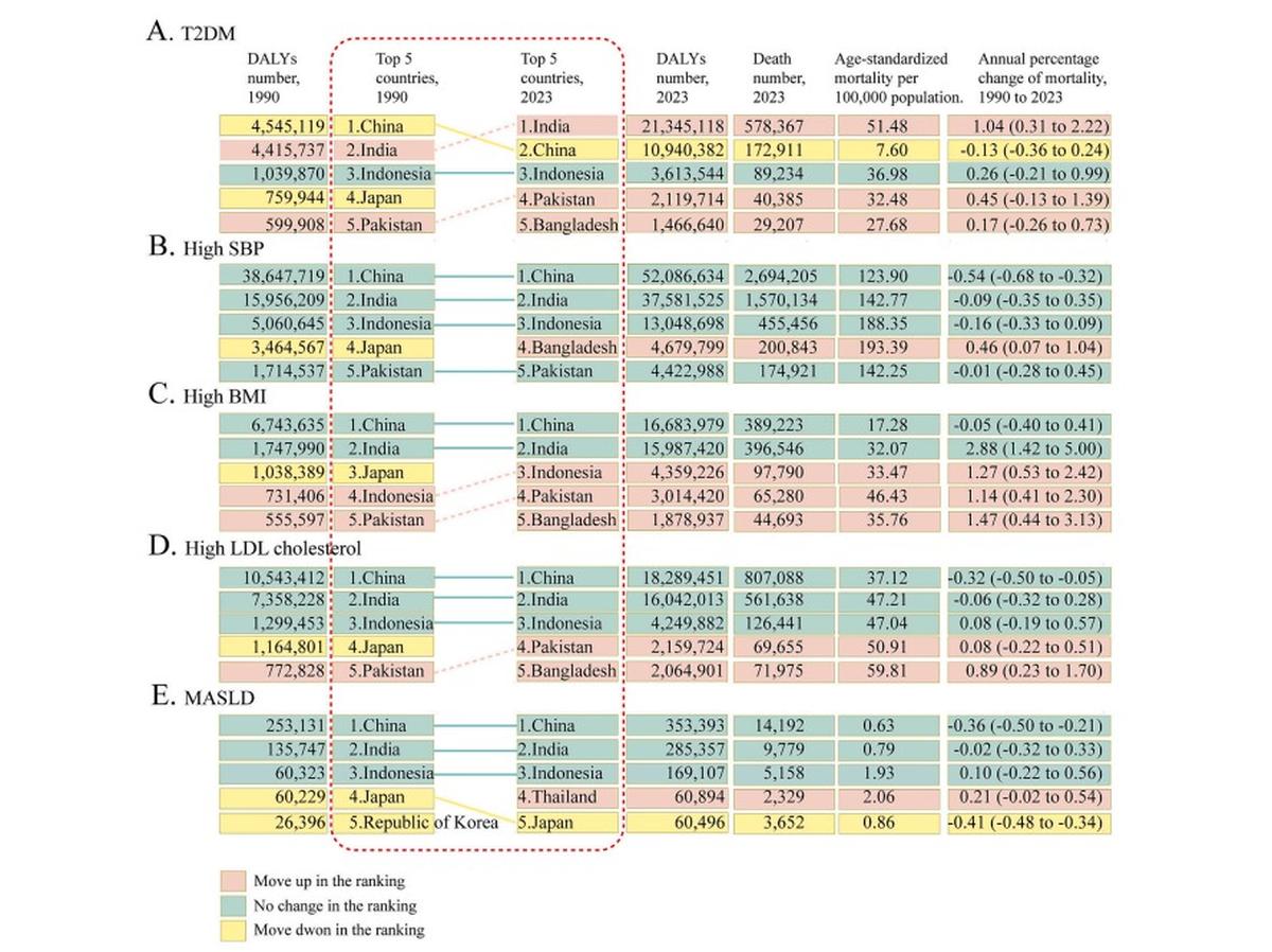 मेटाबॉलिज्म में प्रकाशित 'चयापचय रोगों का बोझ, 1990-2023, एशिया-प्रशांत क्षेत्र के लिए 2030 तक के पूर्वानुमानों के साथ'